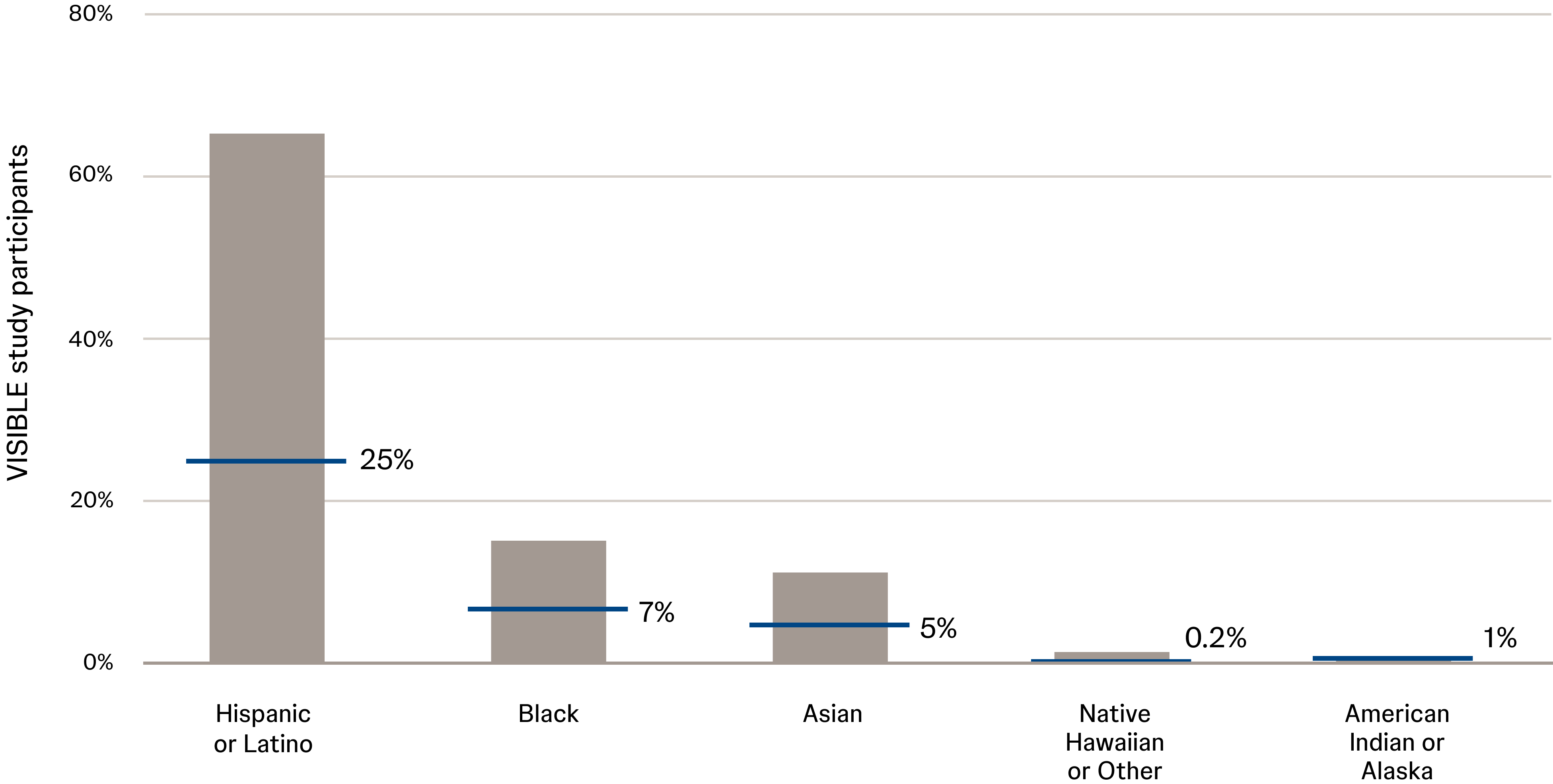 Representation of study participants chart